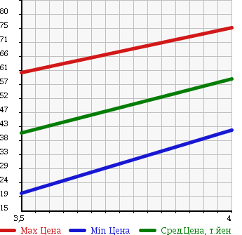 Аукционная статистика: График изменения цены RENAULT Рено  LUTECIA Лютеция  2001 в зависимости от аукционных оценок