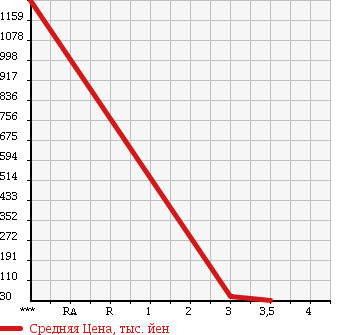 Аукционная статистика: График изменения цены RENAULT Рено  LUTECIA Лютеция  2003 в зависимости от аукционных оценок