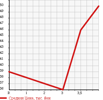Аукционная статистика: График изменения цены RENAULT Рено  LUTECIA Лютеция  2008 в зависимости от аукционных оценок