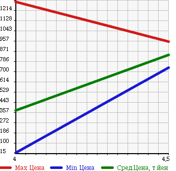 Аукционная статистика: График изменения цены RENAULT Рено  LUTECIA Лютеция  2010 в зависимости от аукционных оценок