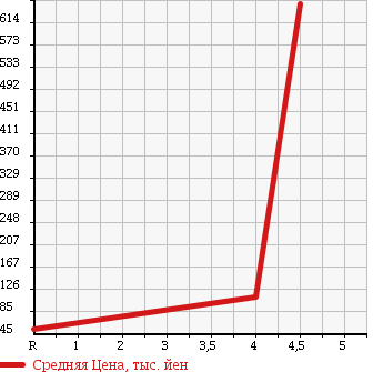Аукционная статистика: График изменения цены RENAULT Рено  LUTECIA Лютеция  2011 в зависимости от аукционных оценок