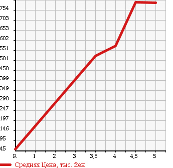 Аукционная статистика: График изменения цены RENAULT Рено  LUTECIA Лютеция  2013 в зависимости от аукционных оценок
