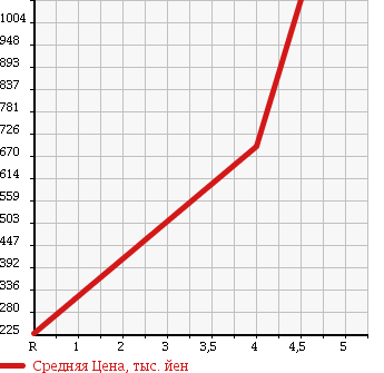 Аукционная статистика: График изменения цены RENAULT Рено  LUTECIA Лютеция  2014 в зависимости от аукционных оценок
