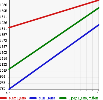 Аукционная статистика: График изменения цены RENAULT Рено  LUTECIA Лютеция  2016 в зависимости от аукционных оценок