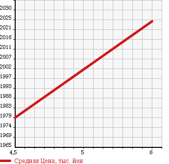 Аукционная статистика: График изменения цены RENAULT Рено  KANGOO Кангу  2017 1200 KWH5F1 ZEN в зависимости от аукционных оценок