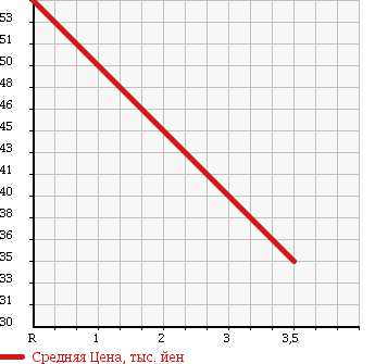 Аукционная статистика: График изменения цены RENAULT Рено  KANGOO Кангу  2003 1600 KCK4M в зависимости от аукционных оценок
