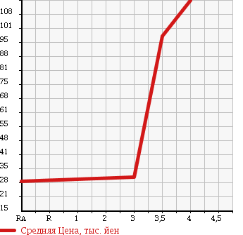 Аукционная статистика: График изменения цены RENAULT Рено  KANGOO Кангу  2005 1600 KCK4M в зависимости от аукционных оценок