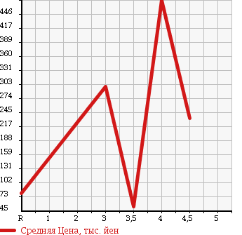 Аукционная статистика: График изменения цены RENAULT Рено  KANGOO Кангу  2007 1600 KCK4M в зависимости от аукционных оценок