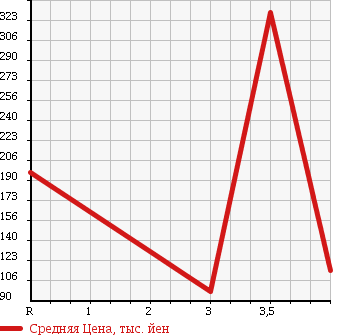 Аукционная статистика: График изменения цены RENAULT Рено  KANGOO Кангу  2008 1600 KCK4M в зависимости от аукционных оценок