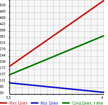 Аукционная статистика: График изменения цены RENAULT Рено  KANGOO Кангу  2007 1600 KCK4M 1.6 в зависимости от аукционных оценок