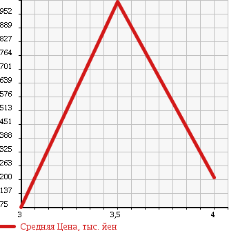 Аукционная статистика: График изменения цены RENAULT Рено  KANGOO Кангу  2008 1600 KCK4M 1.6 в зависимости от аукционных оценок
