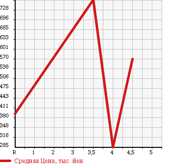 Аукционная статистика: График изменения цены RENAULT Рено  KANGOO Кангу  2009 1600 KCK4M 1.6 в зависимости от аукционных оценок