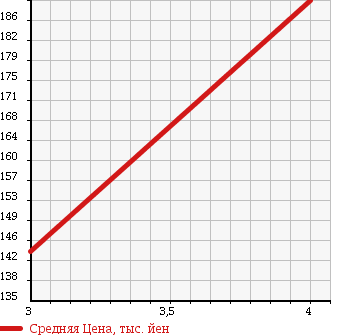 Аукционная статистика: График изменения цены RENAULT Рено  KANGOO Кангу  2005 1600 KCK4M 1.6 DOUBLE BACK DOOR в зависимости от аукционных оценок