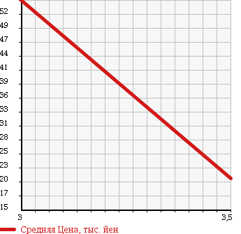 Аукционная статистика: График изменения цены RENAULT Рено  KANGOO Кангу  2008 1600 KCK4M 1.6 DOUBLE BACK DOOR в зависимости от аукционных оценок