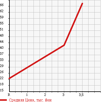 Аукционная статистика: График изменения цены RENAULT Рено  KANGOO Кангу  2005 1600 KCK4M KANGOO в зависимости от аукционных оценок