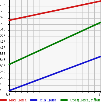 Аукционная статистика: График изменения цены RENAULT Рено  KANGOO Кангу  2010 1600 KWK4M в зависимости от аукционных оценок
