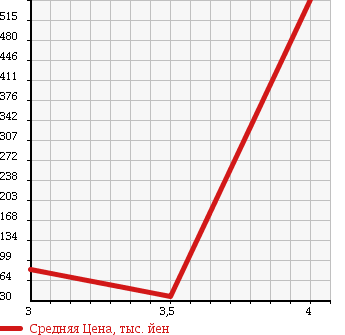 Аукционная статистика: График изменения цены RENAULT Рено  KANGOO Кангу  2011 1600 KWK4M в зависимости от аукционных оценок