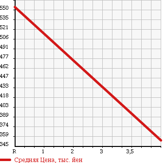 Аукционная статистика: График изменения цены RENAULT Рено  KANGOO Кангу  2012 1600 KWK4M в зависимости от аукционных оценок