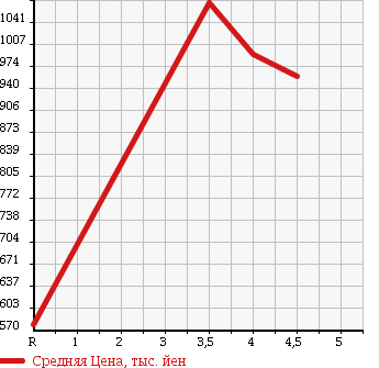 Аукционная статистика: График изменения цены RENAULT Рено  KANGOO Кангу  2012 1600 KWK4M 1.6 в зависимости от аукционных оценок