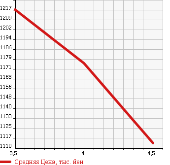 Аукционная статистика: График изменения цены RENAULT Рено  KANGOO Кангу  2013 1600 KWK4M 1.6 в зависимости от аукционных оценок