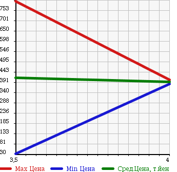 Аукционная статистика: График изменения цены RENAULT Рено  KANGOO Кангу  2010 1600 KWK4M KANGOO 1.6 в зависимости от аукционных оценок