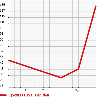 Аукционная статистика: График изменения цены RENAULT Рено  KANGOO Кангу  2003 в зависимости от аукционных оценок