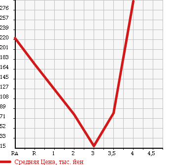 Аукционная статистика: График изменения цены RENAULT Рено  KANGOO Кангу  2006 в зависимости от аукционных оценок