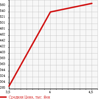 Аукционная статистика: График изменения цены RENAULT Рено  KANGOO Кангу  2010 в зависимости от аукционных оценок