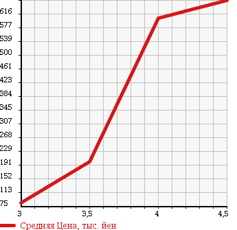 Аукционная статистика: График изменения цены RENAULT Рено  KANGOO Кангу  2011 в зависимости от аукционных оценок