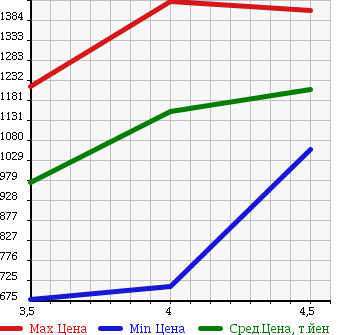Аукционная статистика: График изменения цены RENAULT Рено  KANGOO Кангу  2013 в зависимости от аукционных оценок