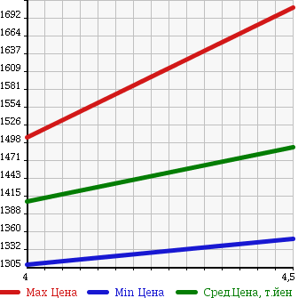 Аукционная статистика: График изменения цены RENAULT Рено  KANGOO Кангу  2014 в зависимости от аукционных оценок