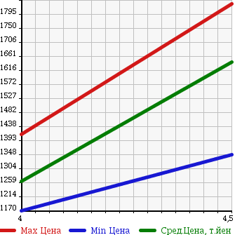 Аукционная статистика: График изменения цены RENAULT Рено  KANGOO Кангу  2015 в зависимости от аукционных оценок