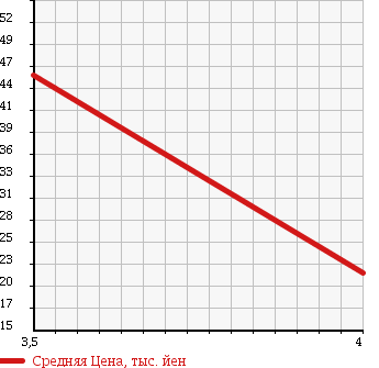Аукционная статистика: График изменения цены RENAULT Рено  GRAN SCENIC Гранд Сценик  2007 2000 JMF4 GRAN SCENIC в зависимости от аукционных оценок