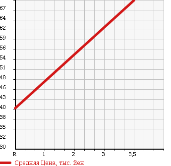 Аукционная статистика: График изменения цены RENAULT Рено  GRAN SCENIC Гранд Сценик  2007 2000 JMF4 GRAN SCENIC 2.0 GLASS ROOF в зависимости от аукционных оценок