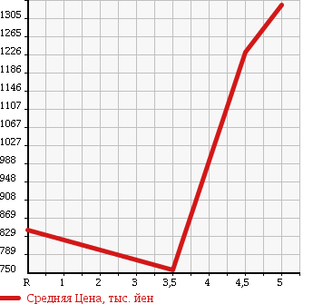 Аукционная статистика: График изменения цены RENAULT Рено  CAPTUR Каптур  2015 1200 2RH5F INTE NS в зависимости от аукционных оценок
