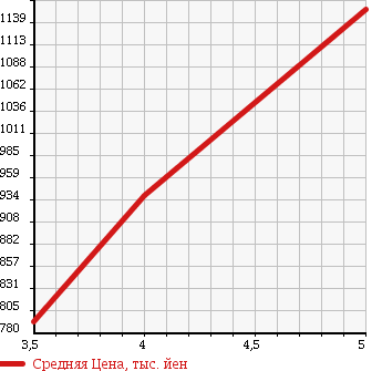 Аукционная статистика: График изменения цены RENAULT Рено  CAPTUR Каптур  2014 1200 2RH5F YELLOW .P TEA - INTE NS в зависимости от аукционных оценок