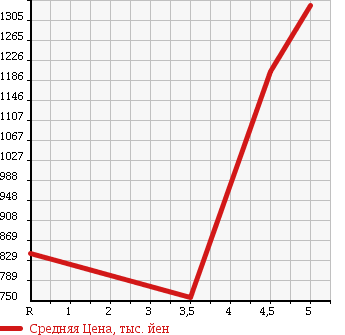 Аукционная статистика: График изменения цены RENAULT Рено  CAPTUR Каптур  2015 в зависимости от аукционных оценок