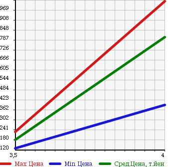 Аукционная статистика: График изменения цены RENAULT Рено  MEGANE ESTATE Меган естейт  2012 в зависимости от аукционных оценок