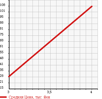 Аукционная статистика: График изменения цены SAAB 9-3 2001 DB205 в зависимости от аукционных оценок