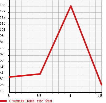 Аукционная статистика: График изменения цены SAAB 9-3 2003 FB207 в зависимости от аукционных оценок