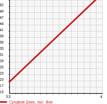 Аукционная статистика: График изменения цены SAAB 9-3 2005 FB207 в зависимости от аукционных оценок