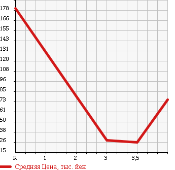 Аукционная статистика: График изменения цены SAAB 9-3 2007 FB207 в зависимости от аукционных оценок