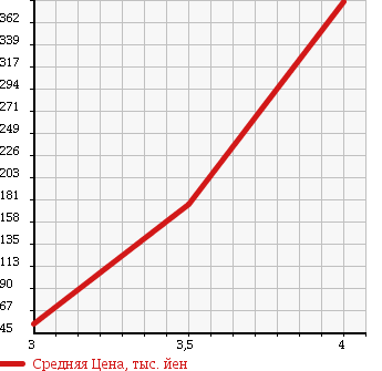 Аукционная статистика: График изменения цены SAAB 9-3 2008 FB207 в зависимости от аукционных оценок
