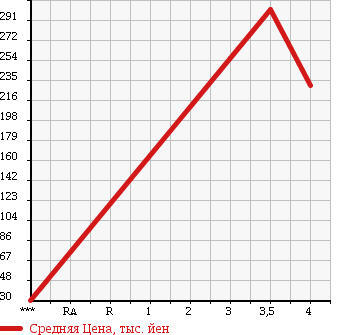 Аукционная статистика: График изменения цены SAAB 9-3 2009 FB207 в зависимости от аукционных оценок