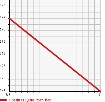 Аукционная статистика: График изменения цены SAAB Сааб  9-3 NULL  2008 2000 FB207 LINEAR в зависимости от аукционных оценок
