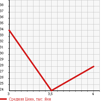 Аукционная статистика: График изменения цены SAAB Сааб  9-3 NULL  1999 в зависимости от аукционных оценок