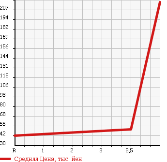 Аукционная статистика: График изменения цены SAAB Сааб  9-3 NULL  2000 в зависимости от аукционных оценок