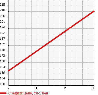 Аукционная статистика: График изменения цены ISUZU ELF 2006 ASR8F23 в зависимости от аукционных оценок