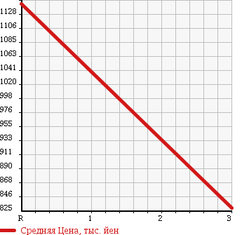 Аукционная статистика: График изменения цены ISUZU ISUZU 1993 CVR70FD в зависимости от аукционных оценок