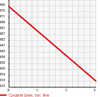 Аукционная статистика: График изменения цены ISUZU ISUZU 1996 CXG23M1 в зависимости от аукционных оценок
